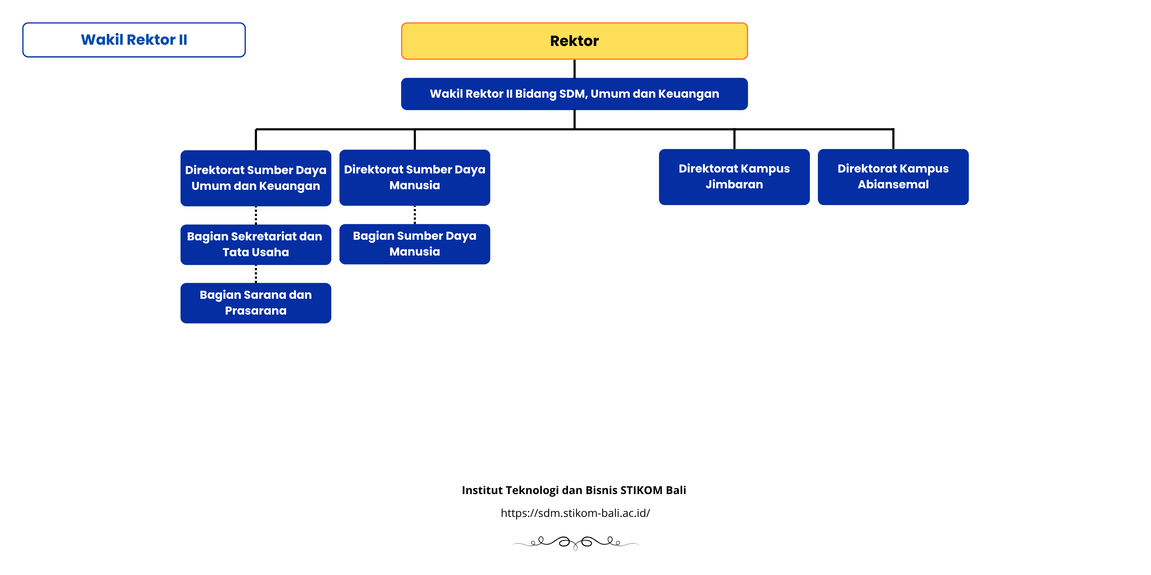 Diagram Wakil Utama II